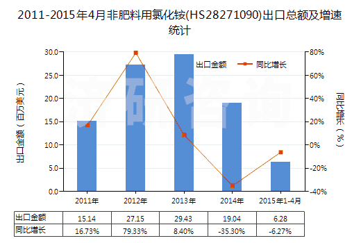 2011-2015年4月非肥料用氯化銨(HS28271090)出口總額及增速統(tǒng)計(jì) 2011-2015年4月非肥料用氯化銨(HS28271090)出口總額及增速統(tǒng)計(jì)